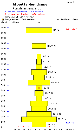 Alouette des champs - Alauda arvensis L.. Histogramme de rpartition  des oiseaux selon l altitude dans le Vercors