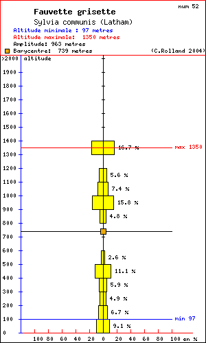 Fauvette grisette - Sylvia communis (Latham). Histogramme de rpartition  des oiseaux selon l altitude dans le Vercors