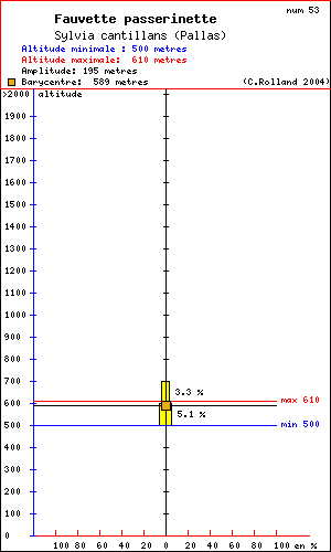 Fauvette passerinette - Sylvia cantillans (Pallas). Histogramme de rpartition  des oiseaux selon l altitude dans le Vercors