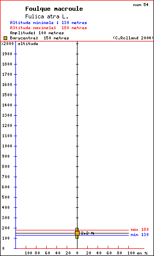 Rpartition en altitude d'un oiseau: Foulque macroule (Fulica atra L.) dans le massif du Vercors (Isre et Drme)