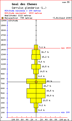 Geai des Chnes - Garrulus glandarius (L.). Histogramme de rpartition  des oiseaux selon l altitude dans le Vercors