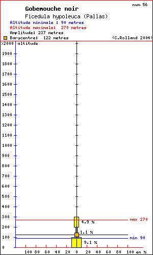 Gobemouche noir - Ficedula hypoleuca (Pallas). Histogramme de rpartition  des oiseaux selon l altitude dans le Vercors