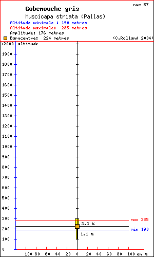 Rpartition en altitude d'un oiseau: Gobemouche gris (Muscicapa striata (Pallas)) dans le massif du Vercors (Isre et Drme)