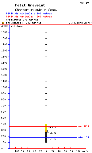 Petit Gravelot - Charadrius dubius Scop.. Histogramme de rpartition  des oiseaux selon l altitude dans le Vercors