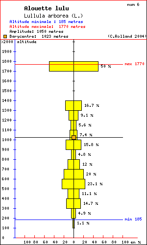 Alouette lulu - Lullula arborea (L.). Histogramme de rpartition  des oiseaux selon l altitude dans le Vercors