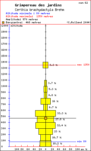 Grimpereau des jardins - Certhia brachydactyla Brehm. Histogramme de rpartition  des oiseaux selon l altitude dans le Vercors