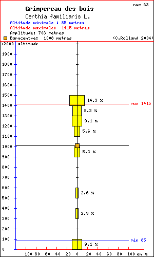 Rpartition en altitude d'un oiseau: Grimpereau des bois (Certhia familiaris L.) dans le massif du Vercors (Isre et Drme)