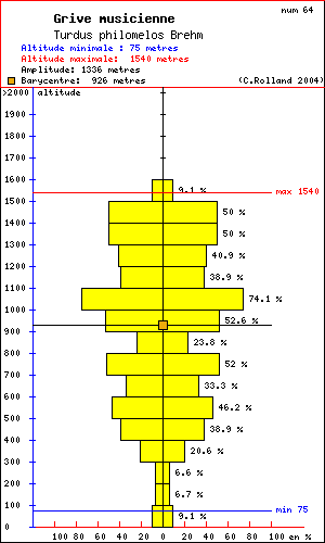 Grive musicienne - Turdus philomelos Brehm. Histogramme de rpartition  des oiseaux selon l altitude dans le Vercors