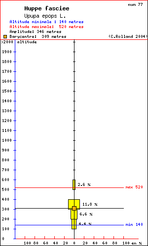 Huppe fascie - Upupa epops L.. Histogramme de rpartition  des oiseaux selon l altitude dans le Vercors