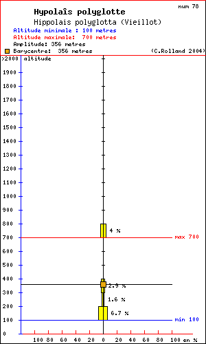 Hypolas polyglotte - Hippolais polyglotta (Vieillot). Histogramme de rpartition  des oiseaux selon l altitude dans le Vercors