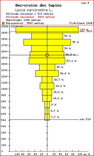 Bec-crois des Sapins - Loxia curvirostra L.. Histogramme de rpartition  des oiseaux selon l altitude dans le Vercors