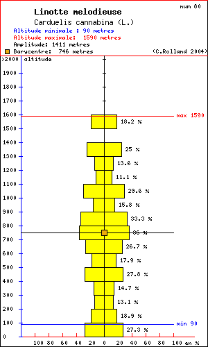 Linotte mlodieuse - Carduelis cannabina (L.). Histogramme de rpartition  des oiseaux selon l altitude dans le Vercors