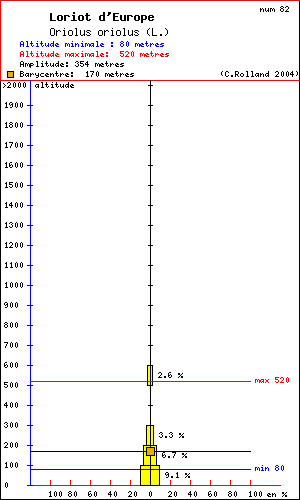 Loriot d Europe - Oriolus oriolus (L.). Histogramme de rpartition  des oiseaux selon l altitude dans le Vercors