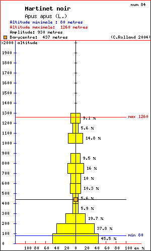 Martinet noir - Apus apus (L.). Histogramme de rpartition  des oiseaux selon l altitude dans le Vercors