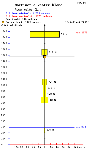 Martinet  ventre blanc - Apus melba (L.). Histogramme de rpartition  des oiseaux selon l altitude dans le Vercors