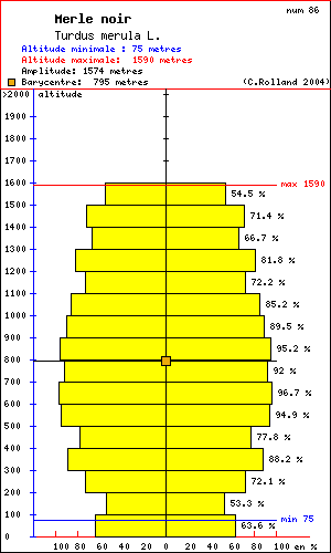 Merle noir - Turdus merula L.. Histogramme de rpartition  des oiseaux selon l altitude dans le Vercors