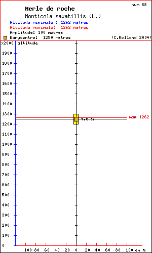 Rpartition en altitude d'un oiseau: Merle de roche (Monticola saxatillis (L.)) dans le massif du Vercors (Isre et Drme)