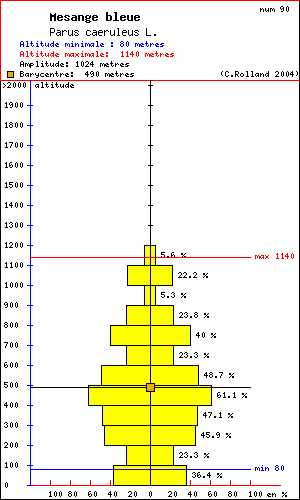 Msange bleue - Parus caeruleus L.. Histogramme de rpartition  des oiseaux selon l altitude dans le Vercors