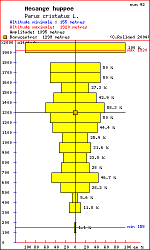 Rpartition en altitude d'un oiseau: Msange huppe (Parus cristatus L.) dans le massif du Vercors (Isre et Drme)