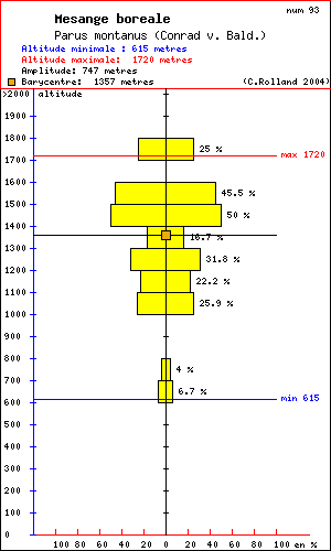 Msange borale - Parus montanus (Conrad v. Bald.). Histogramme de rpartition  des oiseaux selon l altitude dans le Vercors