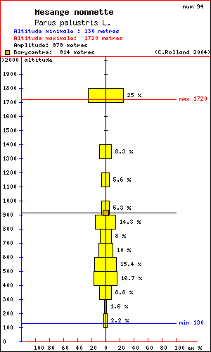 Msange nonnette - Parus palustris L.. Histogramme de rpartition  des oiseaux selon l altitude dans le Vercors