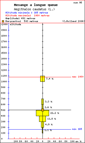 Msange  longue queue - Aegithalos caudatus (L.). Histogramme de rpartition  des oiseaux selon l altitude dans le Vercors