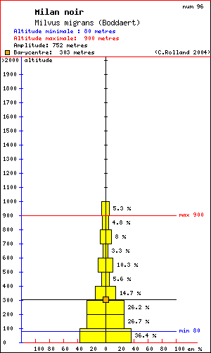 Milan noir - Milvus migrans (Boddaert). Histogramme de rpartition  des oiseaux selon l altitude dans le Vercors