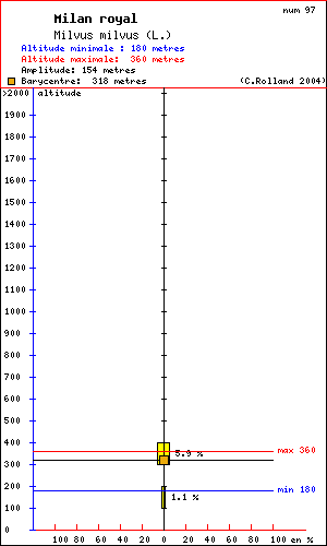 Milan royal - Milvus milvus (L.). Histogramme de rpartition  des oiseaux selon l altitude dans le Vercors