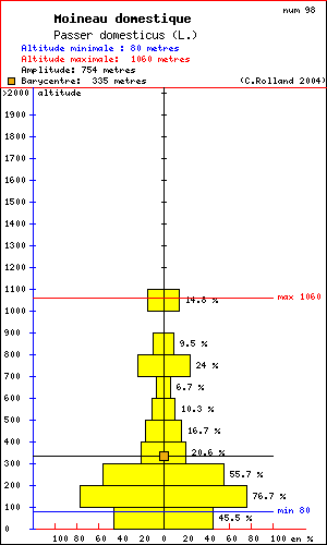 Moineau domestique - Passer domesticus (L.). Histogramme de rpartition  des oiseaux selon l altitude dans le Vercors