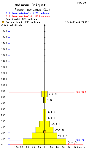 Moineau friquet - Passer montanus (L.). Histogramme de rpartition  des oiseaux selon l altitude dans le Vercors
