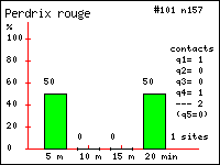 Histogramme des contacts durant 20 minutes de Perdrix rouge (Alectoris rufa (L.)) dans le Vercors (Isre et Drme)