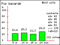 Pie bavarde - Pica pica (L.). Contacts durant 20 minutes dans le Vercors