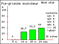 Pie-griche corcheur - Lanius collurio L.. Contacts durant 20 minutes dans le Vercors