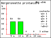 Histogramme des contacts durant 20 minutes de Bergeronnette printanire (Motacilla flava L.) dans le Vercors (Isre et Drme)