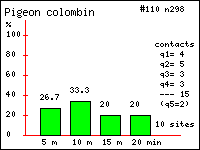 Histogramme des contacts durant 20 minutes de Pigeon colombin (Colomba oenas L.) dans le Vercors (Isre et Drme)