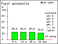 Histogramme des contacts durant 20 minutes de Pipit spioncelle (Anthus spinoletta (L.)) dans le Vercors (Isre et Drme)