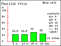 Histogramme des contacts durant 20 minutes de Pouillot fitis (Phylloscopus trochilus (L.)) dans le Vercors (Isre et Drme)