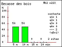 Histogramme des contacts durant 20 minutes de Bcasse des bois (Scolopax rusticola L.) dans le Vercors (Isre et Drme)