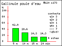 Histogramme des contacts durant 20 minutes de Gallinule poule d