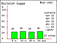 Histogramme des contacts durant 20 minutes de Roitelet hupp (Regulus regulus (L.)) dans le Vercors (Isre et Drme)