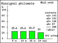 Rossignol philomle - Luscinia megarhynchos Brehm. Contacts durant 20 minutes dans le Vercors
