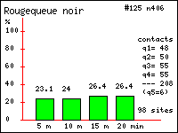 Rougequeue noir - Phoenicurus ochuros (Gmelin). Contacts durant 20 minutes dans le Vercors