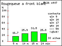 Rougequeue  front blanc - Phoenicurus phoenicurus (L.). Contacts durant 20 minutes dans le Vercors