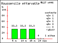 Histogramme des contacts durant 20 minutes de Rousserolle effarvatte (Acrocephalus scirpaceus (Hermann)) dans le Vercors (Isre et Drme)