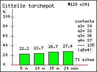 Histogramme des contacts durant 20 minutes de Sittelle torchepot (Sitta europaea L.) dans le Vercors (Isre et Drme)