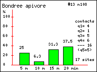 Histogramme des contacts durant 20 minutes de Bondre apivore (Pernis apivorus (L.)) dans le Vercors (Isre et Drme)