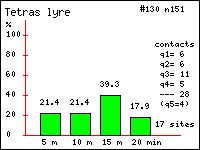 Histogramme des contacts durant 20 minutes de Ttras lyre (Lyrurus tetrix (L.)) dans le Vercors (Isre et Drme)