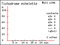 Histogramme des contacts durant 20 minutes de Tichodrome chelette (Tichodroma muraria (L.)) dans le Vercors (Isre et Drme)