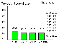 Torcol fourmilier - Jynx torquilla L.. Contacts durant 20 minutes dans le Vercors