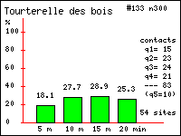 Tourterelle des bois - Streptopelia turtur (L.). Contacts durant 20 minutes dans le Vercors